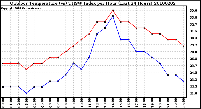 Milwaukee Weather Outdoor Temperature (vs) THSW Index per Hour (Last 24 Hours)