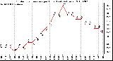 Milwaukee Weather Outdoor Temperature per Hour (Last 24 Hours)