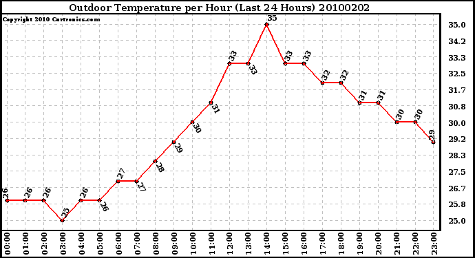 Milwaukee Weather Outdoor Temperature per Hour (Last 24 Hours)