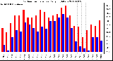 Milwaukee Weather Outdoor Temperature Daily High/Low