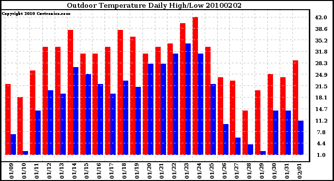 Milwaukee Weather Outdoor Temperature Daily High/Low