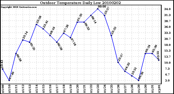 Milwaukee Weather Outdoor Temperature Daily Low