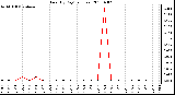 Milwaukee Weather Rain (By Day) (inches)