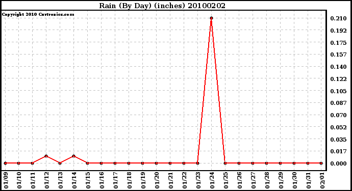 Milwaukee Weather Rain (By Day) (inches)