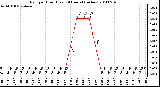 Milwaukee Weather Rain per Hour (Last 24 Hours) (inches)