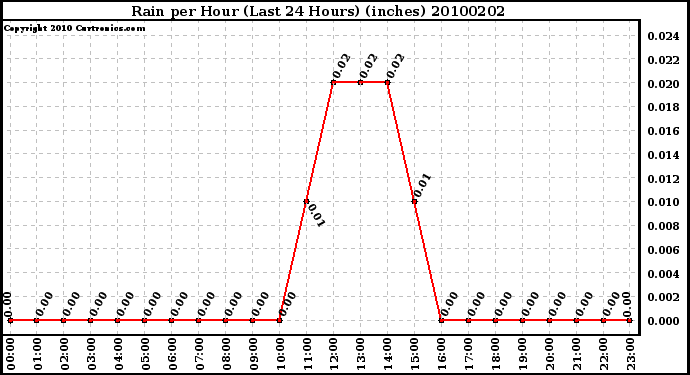 Milwaukee Weather Rain per Hour (Last 24 Hours) (inches)
