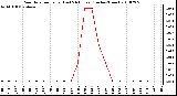 Milwaukee Weather Rain Rate per Hour (Last 24 Hours) (Inches/Hour)