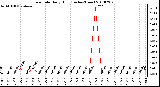 Milwaukee Weather Rain Rate Daily High (Inches/Hour)