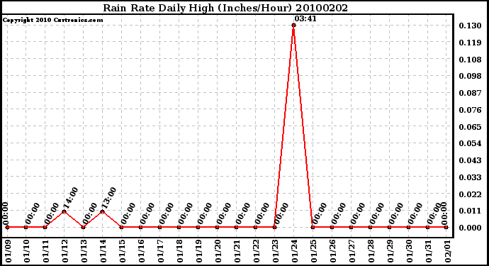 Milwaukee Weather Rain Rate Daily High (Inches/Hour)