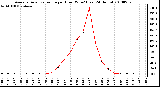 Milwaukee Weather Average Solar Radiation per Hour W/m2 (Last 24 Hours)