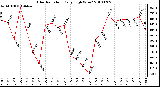 Milwaukee Weather Solar Radiation Daily High W/m2