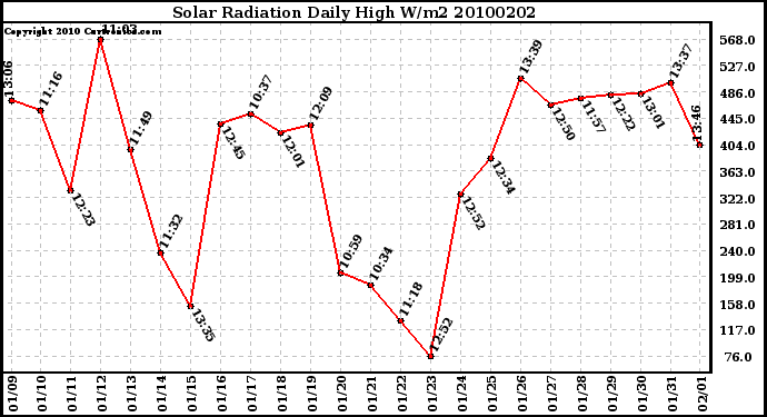 Milwaukee Weather Solar Radiation Daily High W/m2