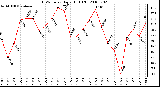 Milwaukee Weather THSW Index Daily High (F)