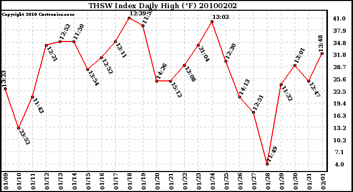 Milwaukee Weather THSW Index Daily High (�F)