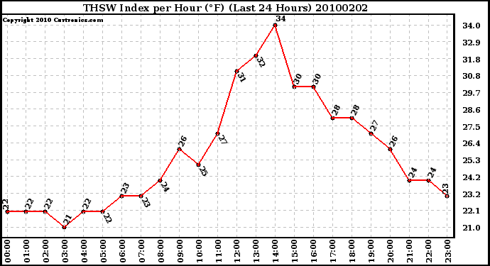 Milwaukee Weather THSW Index per Hour (�F) (Last 24 Hours)