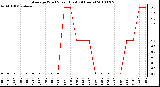 Milwaukee Weather Average Wind Speed (Last 24 Hours)