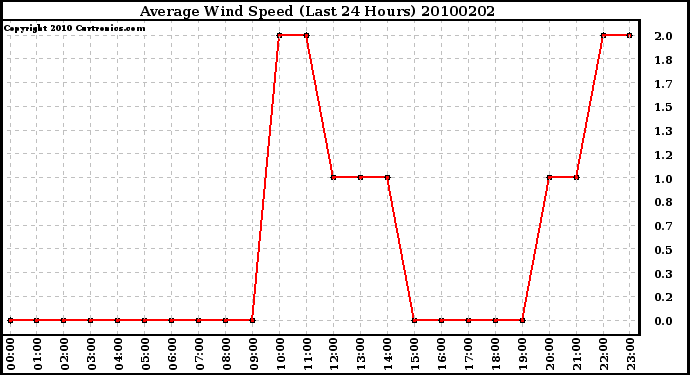 Milwaukee Weather Average Wind Speed (Last 24 Hours)