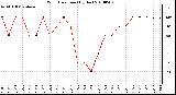 Milwaukee Weather Wind Direction (By Day)