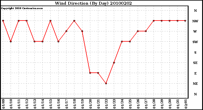 Milwaukee Weather Wind Direction (By Day)
