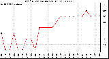 Milwaukee Weather Wind Direction (Last 24 Hours)