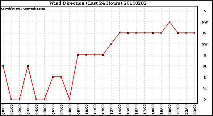 Milwaukee Weather Wind Direction (Last 24 Hours)