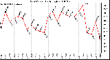 Milwaukee Weather Wind Speed Daily High