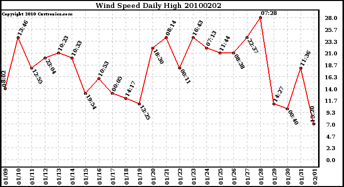 Milwaukee Weather Wind Speed Daily High