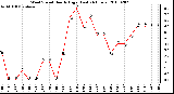 Milwaukee Weather Wind Speed Hourly High (Last 24 Hours)