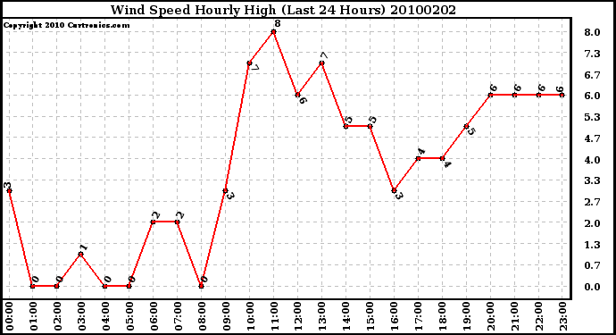 Milwaukee Weather Wind Speed Hourly High (Last 24 Hours)