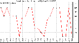 Milwaukee Weather Wind Daily High Direction (By Day)