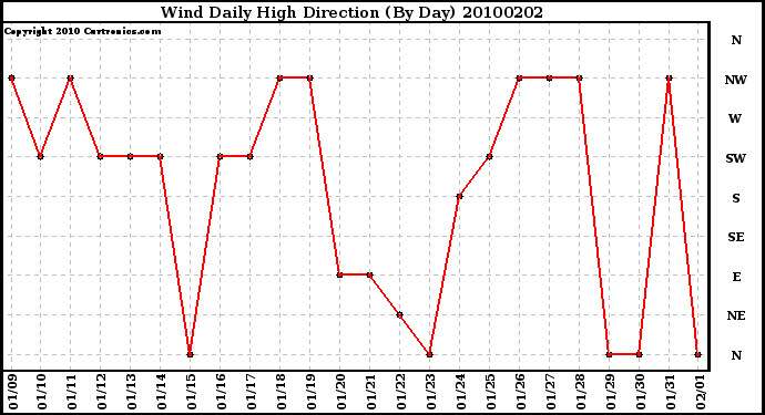 Milwaukee Weather Wind Daily High Direction (By Day)