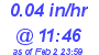 Milwaukee Weather Rain Rate Today