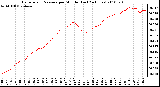 Milwaukee Weather Barometric Pressure per Minute (Last 24 Hours)