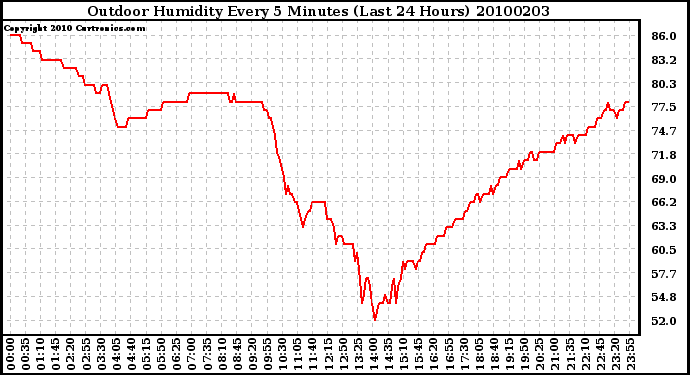 Milwaukee Weather Outdoor Humidity Every 5 Minutes (Last 24 Hours)