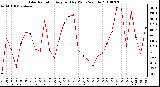 Milwaukee Weather Solar Radiation Avg per Day W/m2/minute