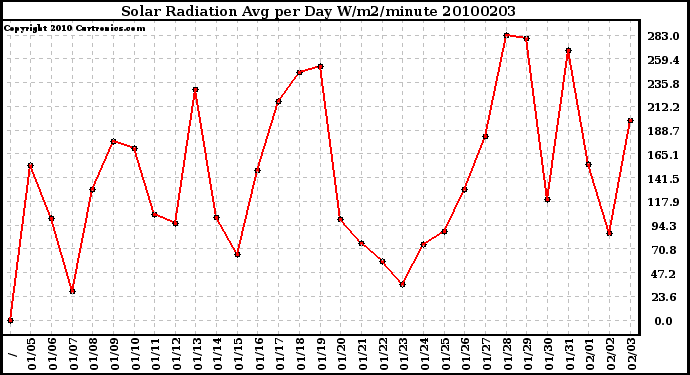 Milwaukee Weather Solar Radiation Avg per Day W/m2/minute