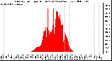 Milwaukee Weather Solar Radiation per Minute W/m2 (Last 24 Hours)