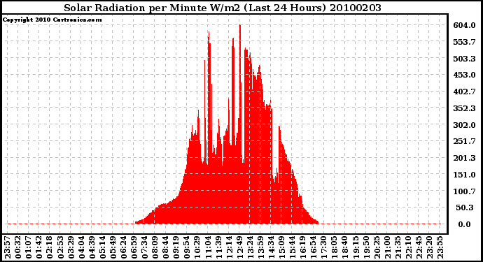 Milwaukee Weather Solar Radiation per Minute W/m2 (Last 24 Hours)