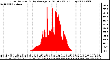 Milwaukee Weather Solar Radiation & Day Average per Minute W/m2 (Today)