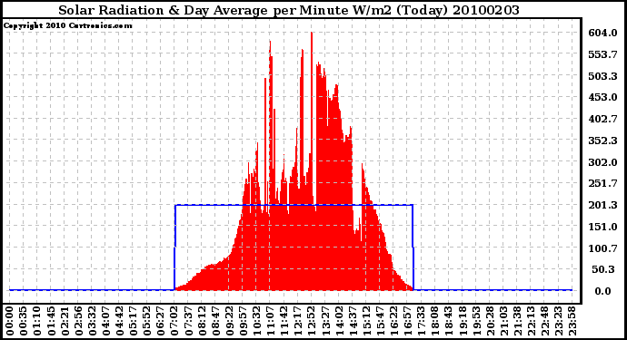 Milwaukee Weather Solar Radiation & Day Average per Minute W/m2 (Today)