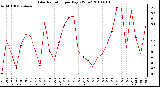 Milwaukee Weather Solar Radiation per Day KW/m2