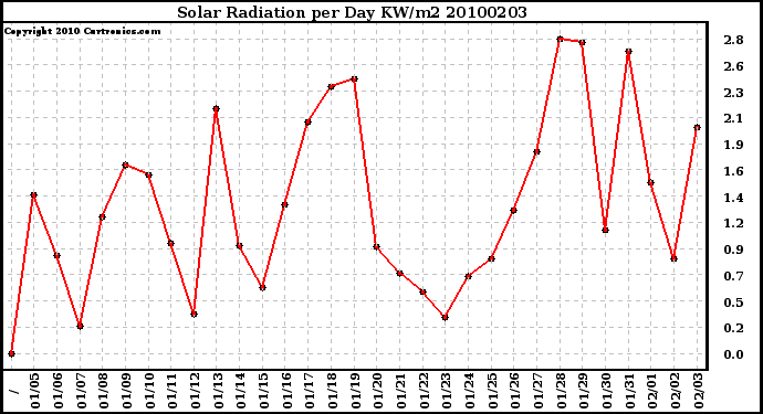 Milwaukee Weather Solar Radiation per Day KW/m2