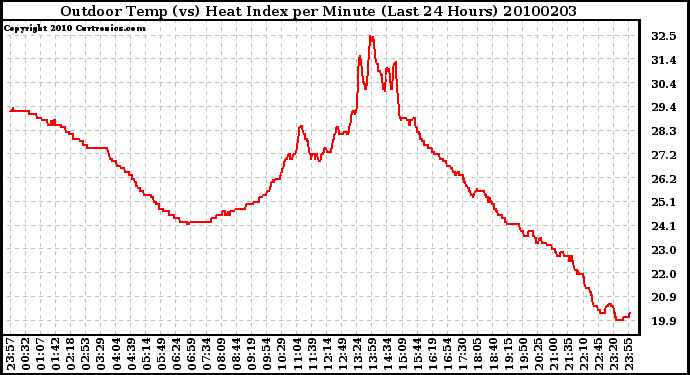 Milwaukee Weather Outdoor Temp (vs) Heat Index per Minute (Last 24 Hours)