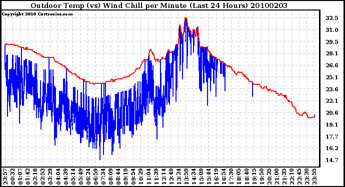 Milwaukee Weather Outdoor Temp (vs) Wind Chill per Minute (Last 24 Hours)