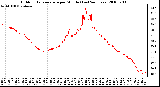 Milwaukee Weather Outdoor Temperature per Minute (Last 24 Hours)