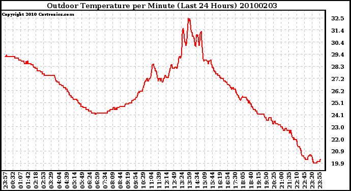 Milwaukee Weather Outdoor Temperature per Minute (Last 24 Hours)