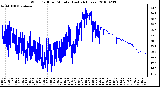 Milwaukee Weather Wind Chill per Minute (Last 24 Hours)