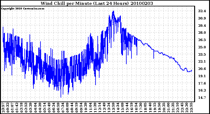 Milwaukee Weather Wind Chill per Minute (Last 24 Hours)