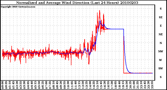 Milwaukee Weather Normalized and Average Wind Direction (Last 24 Hours)