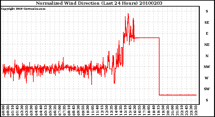 Milwaukee Weather Normalized Wind Direction (Last 24 Hours)